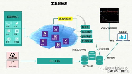 智慧工業(yè)大數(shù)據(jù)建設(shè)與智慧工廠整體解決方案 數(shù)據(jù)處理視角